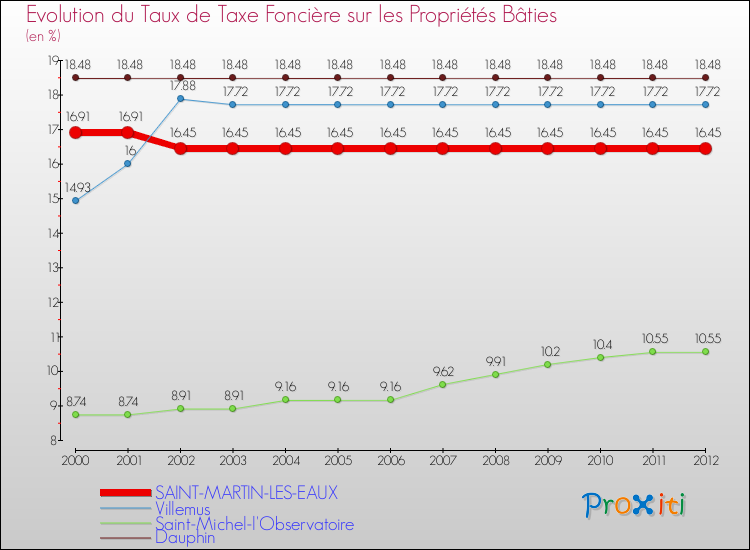 Evolution du taux de la taxe foncière sur le bati pour SAINT-MARTIN-LES-EAUX et les communes proches de 2000 à 2012 Comparaison des taux de taxe foncière sur le bati pour SAINT-MARTIN-LES-EAUX et les communes voisines de 2000 à 2012