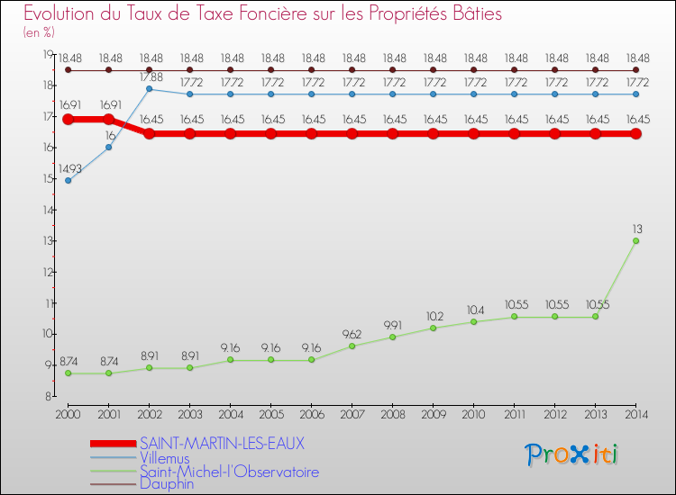 Evolution du taux de la taxe foncière sur le bati pour SAINT-MARTIN-LES-EAUX et les communes proches de 2000 à 2014 Comparaison des taux de taxe foncière sur le bati pour SAINT-MARTIN-LES-EAUX et les communes voisines de 2000 à 2014