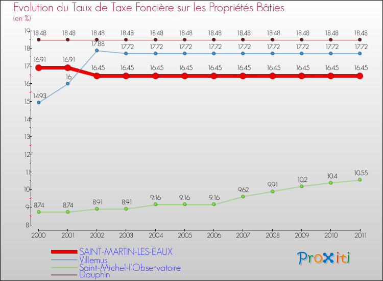 Evolution du taux de la taxe foncière sur le bati pour SAINT-MARTIN-LES-EAUX et les communes proches Comparaison des taux de taxe foncière sur le bati pour SAINT-MARTIN-LES-EAUX et les communes voisines