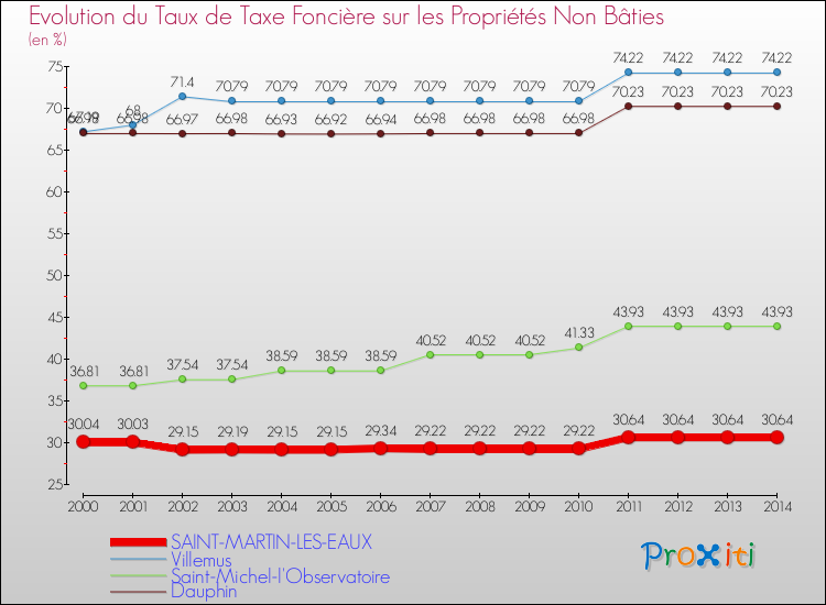 Evolution du taux de la taxe foncière sur les immeubles et terrains non batis pour SAINT-MARTIN-LES-EAUX et les communes proches de 2000 à 2014 Comparaison des taux de la taxe foncière sur les immeubles et terrains non batis pour SAINT-MARTIN-LES-EAUX et les communes voisines de 2000 à 2014