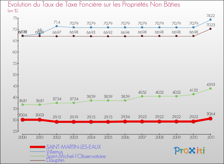 Evolution du taux de la taxe foncière sur les immeubles et terrains non batis pour SAINT-MARTIN-LES-EAUX et les communes proches Comparaison des taux de la taxe foncière sur les immeubles et terrains non batis pour SAINT-MARTIN-LES-EAUX et les communes voisines