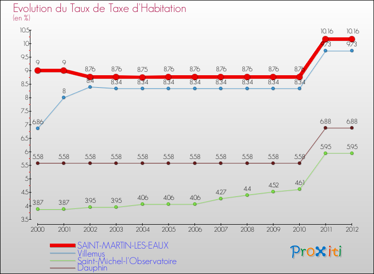 Evolution du taux de la taxe d'habitation pour SAINT-MARTIN-LES-EAUX et les communes proches Comparaison des taux de la taxe d'habitation pour SAINT-MARTIN-LES-EAUX et les communes voisines