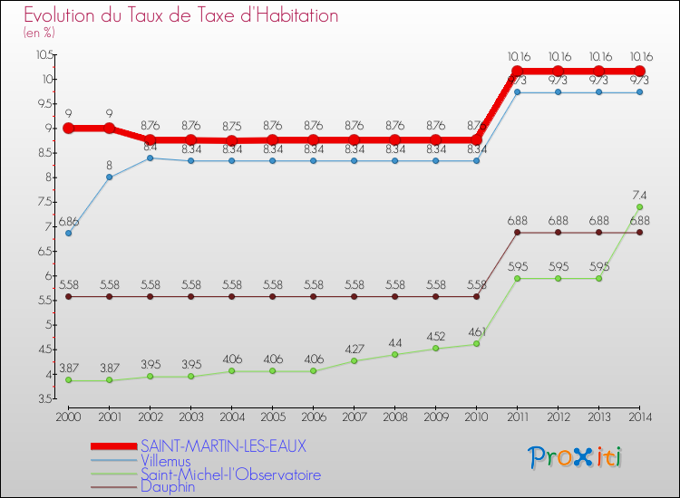 Evolution du taux de la taxe d'habitation pour SAINT-MARTIN-LES-EAUX et les communes proches de 2000 à 2014 Comparaison des taux de la taxe d'habitation pour SAINT-MARTIN-LES-EAUX et les communes voisines de 2000 à 2014