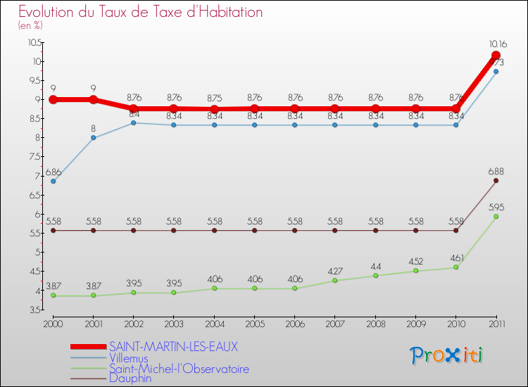 Evolution du taux de la taxe d'habitation pour SAINT-MARTIN-LES-EAUX et les communes proches Comparaison des taux de la taxe d'habitation pour SAINT-MARTIN-LES-EAUX et les communes voisines