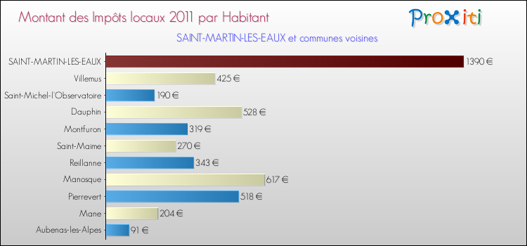 Montant des impôts locaux par Habitant pour SAINT-MARTIN-LES-EAUX et les communes proches Comparaison des impôts locaux par habitant pour SAINT-MARTIN-LES-EAUX et les communes voisines