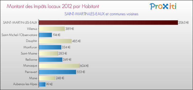 Montant des impôts locaux par Habitant pour SAINT-MARTIN-LES-EAUX et les communes proches Comparaison des impôts locaux par habitant pour SAINT-MARTIN-LES-EAUX et les communes voisines