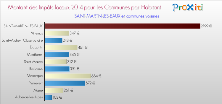 Montant des impôts locaux par Habitant pour SAINT-MARTIN-LES-EAUX et les communes proches en 2014 Comparaison des impôts locaux par habitant pour SAINT-MARTIN-LES-EAUX et les communes voisines en 2014