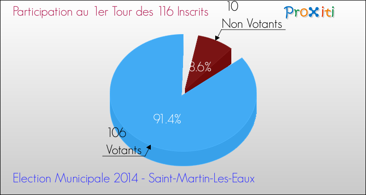 Participation au 1er Tour des Elections Municipales 2014 de la commune de Saint-Martin-Les-Eaux Elections Municipales 2014 - Participation au 1er Tour pour la commune de Saint-Martin-Les-Eaux