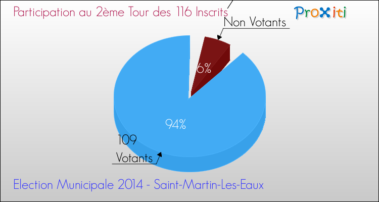 Participation au 2ème Tour des Elections Municipales 2014 de la commune de Saint-Martin-Les-Eaux Elections Municipales 2014 - Participation au 2ème Tour pour la commune de Saint-Martin-Les-Eaux