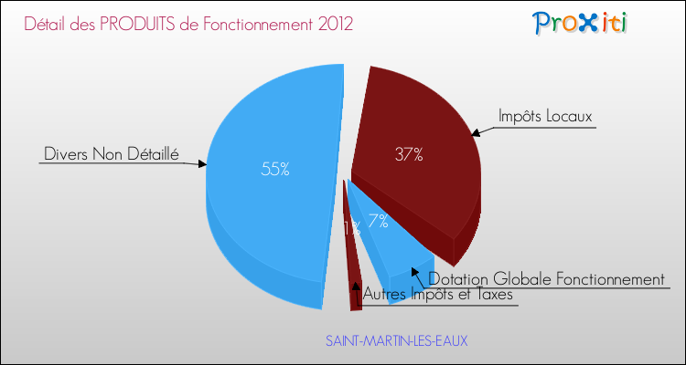 Décomposition du Budget de Fonctionnement 2012 de la commune de SAINT-MARTIN-LES-EAUX Budget de Fonctionnement 2012 pour la commune de SAINT-MARTIN-LES-EAUX