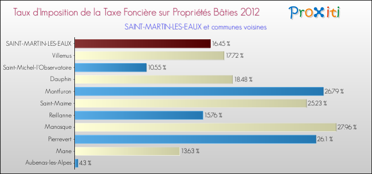 Taux d'imposition de la taxe foncière sur le bati 2012 pour SAINT-MARTIN-LES-EAUX et les communes proches Comparaison des taux d'imposition de la taxe foncière sur le bati 2012 pour SAINT-MARTIN-LES-EAUX et les communes voisines