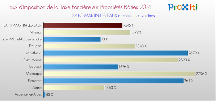 Taux d'imposition de la taxe foncière sur le bati 2014 pour SAINT-MARTIN-LES-EAUX et les communes proches Comparaison des taux d'imposition de la taxe foncière sur le bati 2014 pour SAINT-MARTIN-LES-EAUX et les communes voisines