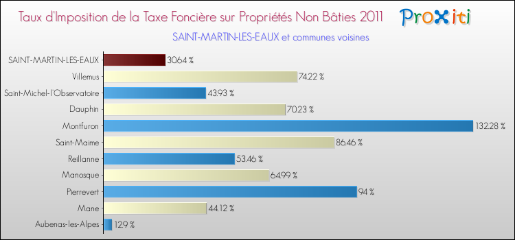 Taux d'imposition de la taxe foncière sur les immeubles et terrains non batis 2011 pour SAINT-MARTIN-LES-EAUX et les communes proches Comparaison des taux d'imposition de la taxe foncière sur les immeubles et terrains non batis 2011 pour SAINT-MARTIN-LES-EAUX et les communes voisines