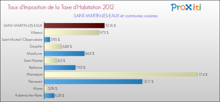 Taux d'imposition de la taxe d'habitation 2012 pour SAINT-MARTIN-LES-EAUX et les communes proches Comparaison des taux d'imposition de la taxe d'habitation 2012 pour SAINT-MARTIN-LES-EAUX et les communes voisines