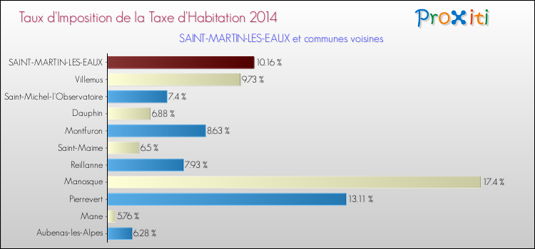 Taux d'imposition de la taxe d'habitation 2014 pour SAINT-MARTIN-LES-EAUX et les communes proches Comparaison des taux d'imposition de la taxe d'habitation 2014 pour SAINT-MARTIN-LES-EAUX et les communes voisines