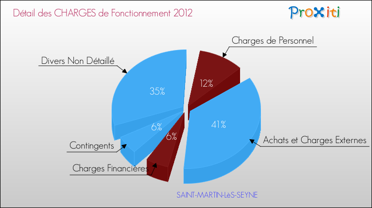 Décomposition des Charges de Fonctionnement 2012 de la commune de SAINT-MARTIN-LèS-SEYNE Charges de Fonctionnement 2012 pour la commune de SAINT-MARTIN-LèS-SEYNE