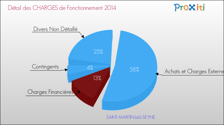 Décomposition des Charges de Fonctionnement 2014 de la commune de SAINT-MARTIN-LèS-SEYNE Charges de Fonctionnement 2014 pour la commune de SAINT-MARTIN-LèS-SEYNE
