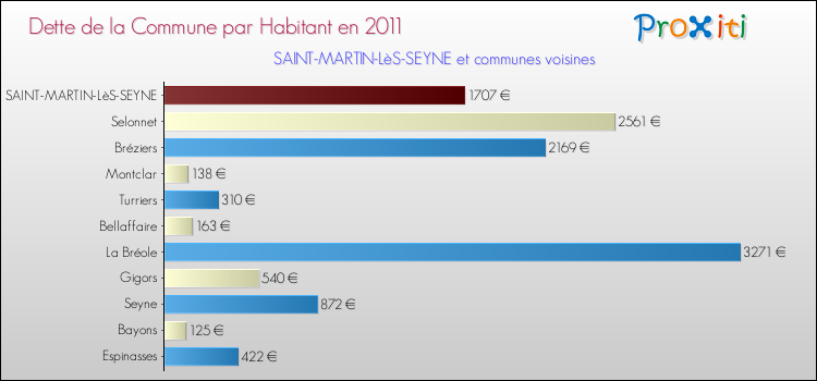 Dette par habitant de la commune en 2011 pour SAINT-MARTIN-LèS-SEYNE et les communes proches Comparaison de la dette par habitant de la commune en 2011 pour SAINT-MARTIN-LèS-SEYNE et les communes voisines