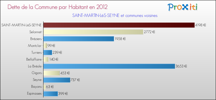 Dette par habitant de la commune en 2012 pour SAINT-MARTIN-LèS-SEYNE et les communes proches Comparaison de la dette par habitant de la commune en 2012 pour SAINT-MARTIN-LèS-SEYNE et les communes voisines