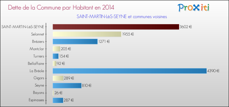 Dette par habitant de la commune en 2014 pour SAINT-MARTIN-LèS-SEYNE et les communes proches Comparaison de la dette par habitant de la commune en 2014 pour SAINT-MARTIN-LèS-SEYNE et les communes voisines