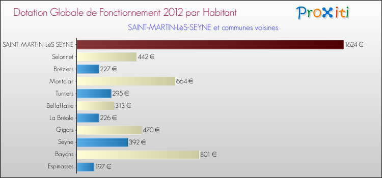 Montant des dotations globales de fonctionnement DGF par Habitant pour SAINT-MARTIN-LèS-SEYNE et les communes proches Comparaison des des dotations globales de fonctionnement DGF par habitant pour SAINT-MARTIN-LèS-SEYNE et les communes voisines