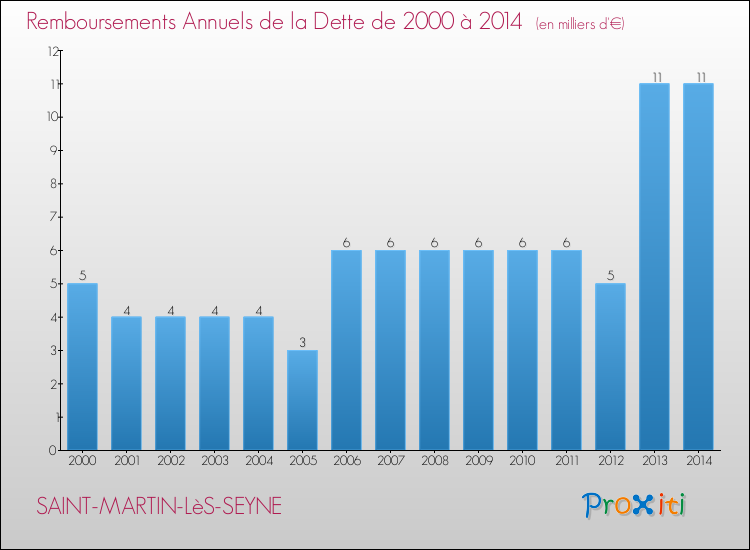 Evolution de l'annuité de la dette pour la commune de SAINT-MARTIN-LèS-SEYNE de 2000 à 2014 Annuités de la dette pour SAINT-MARTIN-LèS-SEYNE de 2000 à 2014