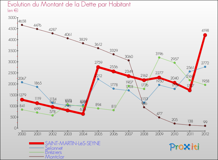 Evolution de la dette par habitant pour la commune de SAINT-MARTIN-LèS-SEYNE et les communes proches de 2000 à 2012 Comparaison de la dette par habitant pour SAINT-MARTIN-LèS-SEYNE et les communes voisines de 2000 à 2012
