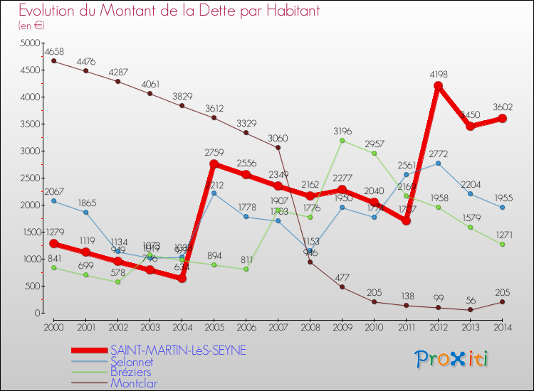 Evolution de la dette par habitant pour la commune de SAINT-MARTIN-LèS-SEYNE et les communes proches de 2000 à 2014 Comparaison de la dette par habitant pour SAINT-MARTIN-LèS-SEYNE et les communes voisines de 2000 à 2014