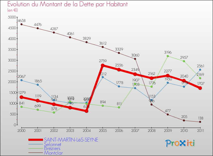 Evolution de la dette par habitant pour la commune de SAINT-MARTIN-LèS-SEYNE et les communes proches Comparaison de la dette par habitant pour SAINT-MARTIN-LèS-SEYNE et les communes voisines
