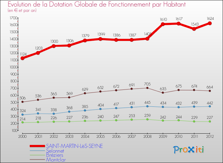 Evolution et montant de la dotation globale de fonctionnement par Habitant pour SAINT-MARTIN-LèS-SEYNE et les communes proches Comparaison des dotations globales de fonctionnement par habitant pour SAINT-MARTIN-LèS-SEYNE et les communes voisines