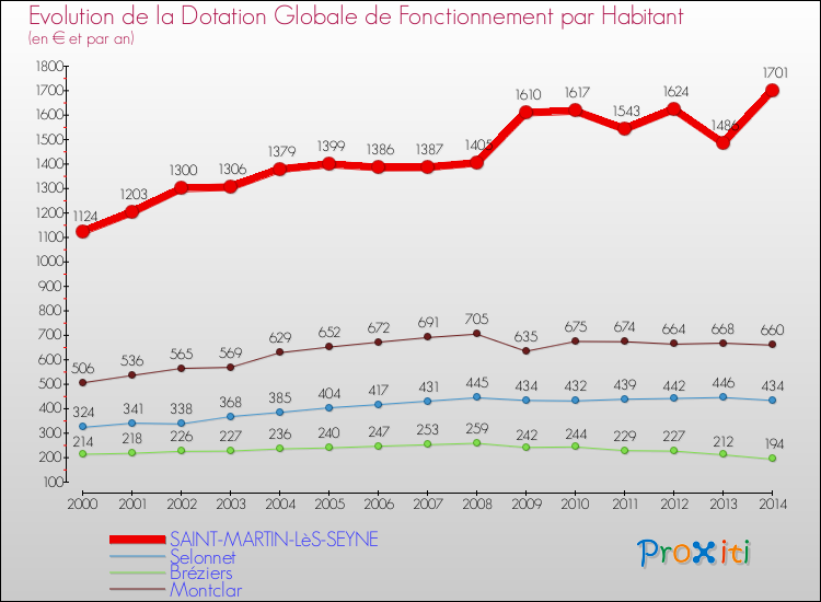 Evolution et montant de la dotation globale de fonctionnement par Habitant pour SAINT-MARTIN-LèS-SEYNE et les communes proches de 2000 à 2014. Comparaison des dotations globales de fonctionnement par habitant pour SAINT-MARTIN-LèS-SEYNE et les communes voisines de 2000 à 2014.