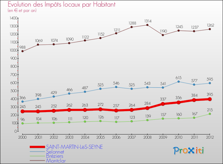Evolution et montant des impôts locaux par Habitant pour SAINT-MARTIN-LèS-SEYNE et les communes proches Comparaison des impôts locaux par habitant pour SAINT-MARTIN-LèS-SEYNE et les communes voisines