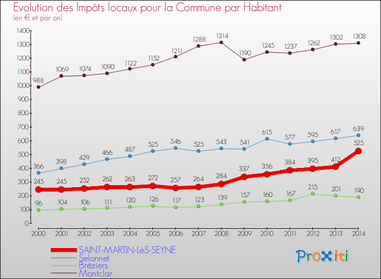 Evolution et montant des impôts locaux par Habitant pour SAINT-MARTIN-LèS-SEYNE et les communes proches de 2000 à 2014 Comparaison des impôts locaux par habitant pour SAINT-MARTIN-LèS-SEYNE et les communes voisines de 2000 à 2014