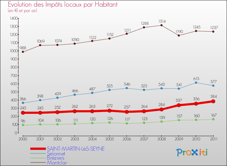 Evolution et montant des impôts locaux par Habitant pour SAINT-MARTIN-LèS-SEYNE et les communes proches Comparaison des impôts locaux par habitant pour SAINT-MARTIN-LèS-SEYNE et les communes voisines