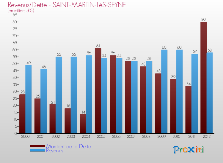 Evolution comparée de la dette et des revenus pour la commune de SAINT-MARTIN-LèS-SEYNE de 2000 à 2012 Comparaison de la dette et des revenus pour SAINT-MARTIN-LèS-SEYNE de 2000 à 2012