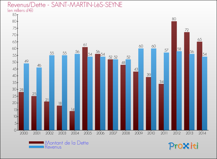 Evolution comparée de la dette et des revenus pour la commune de SAINT-MARTIN-LèS-SEYNE de 2000 à 2014 Comparaison de la dette et des revenus pour SAINT-MARTIN-LèS-SEYNE de 2000 à 2014