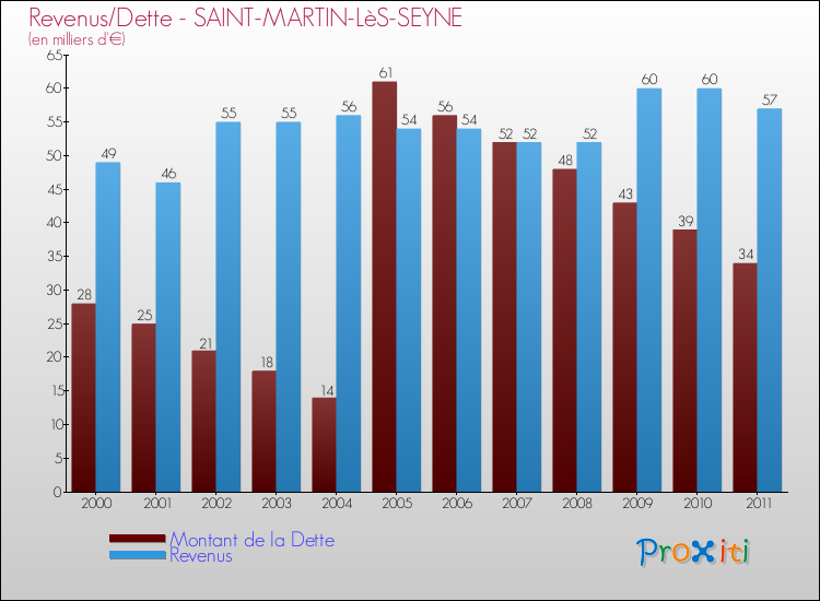 Evolution comparée de la dette et des revenus pour la commune de SAINT-MARTIN-LèS-SEYNE de 2000 à 2011 Comparaison de la dette et des revenus pour SAINT-MARTIN-LèS-SEYNE de 2000 à 2011