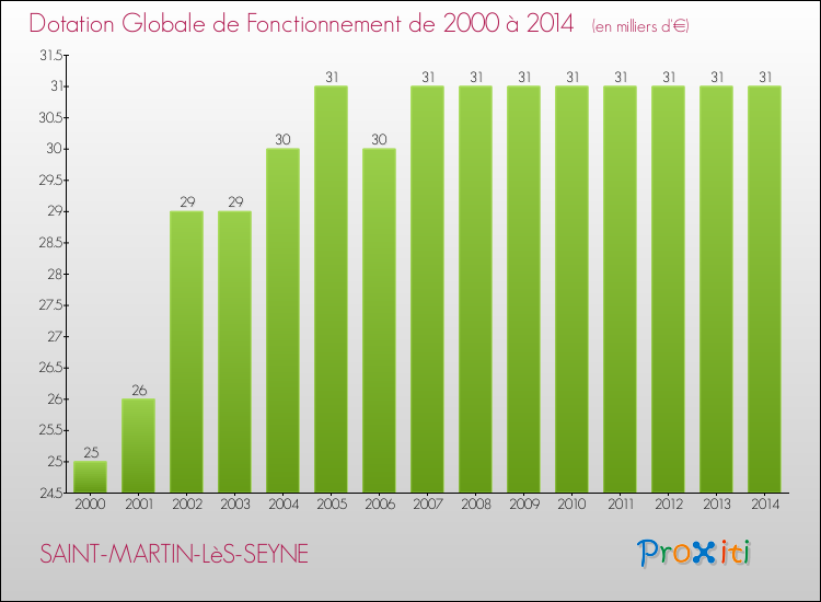 Evolution du montant de la Dotation Globale de Fonctionnement pour la commune de SAINT-MARTIN-LèS-SEYNE de 2000 à 2014 Evolution du montant de la Dotation Globale de Fonctionnement pour SAINT-MARTIN-LèS-SEYNE de 2000 à 2014