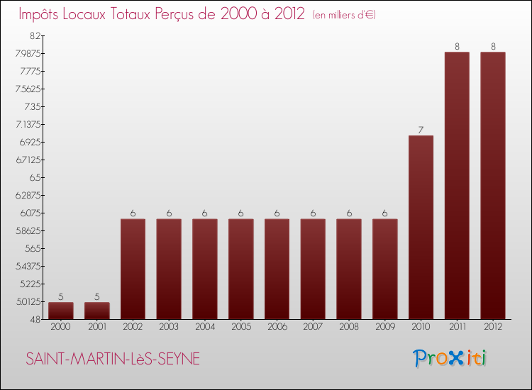 Evolution des Impôts Locaux pour la commune de SAINT-MARTIN-LèS-SEYNE de 2000 à 2012 Evolution des Impôts Locaux pour SAINT-MARTIN-LèS-SEYNE de 2000 à 2012