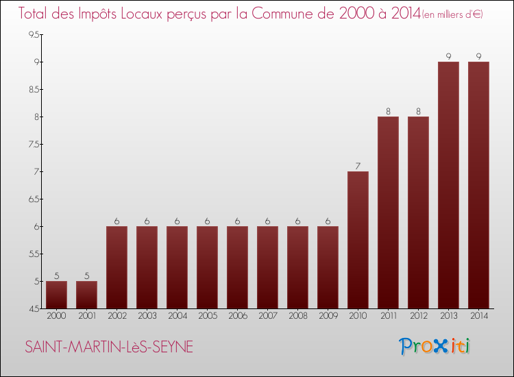 Evolution des Impôts Locaux pour la commune de SAINT-MARTIN-LèS-SEYNE de 2000 à 2014 Evolution des Impôts Locaux pour SAINT-MARTIN-LèS-SEYNE de 2000 à 2014