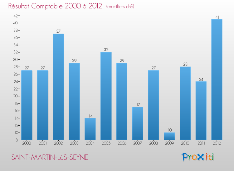 Evolution du résultat comptable pour la commune de SAINT-MARTIN-LèS-SEYNE de 2000 à 2012 Evolution du résultat comptable pour SAINT-MARTIN-LèS-SEYNE de 2000 à 2012