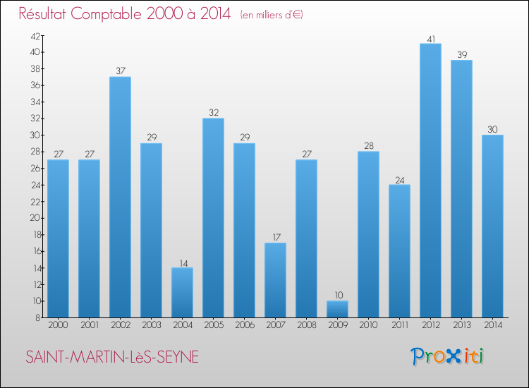 Evolution du résultat comptable pour la commune de SAINT-MARTIN-LèS-SEYNE de 2000 à 2014 Evolution du résultat comptable pour SAINT-MARTIN-LèS-SEYNE de 2000 à 2014