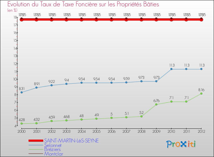 Evolution du taux de la taxe foncière sur le bati pour SAINT-MARTIN-LèS-SEYNE et les communes proches de 2000 à 2012 Comparaison des taux de taxe foncière sur le bati pour SAINT-MARTIN-LèS-SEYNE et les communes voisines de 2000 à 2012