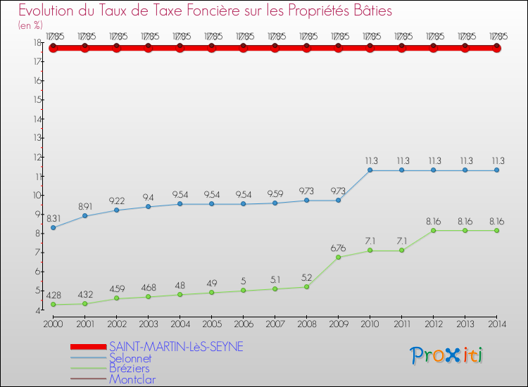 Evolution du taux de la taxe foncière sur le bati pour SAINT-MARTIN-LèS-SEYNE et les communes proches de 2000 à 2014 Comparaison des taux de taxe foncière sur le bati pour SAINT-MARTIN-LèS-SEYNE et les communes voisines de 2000 à 2014
