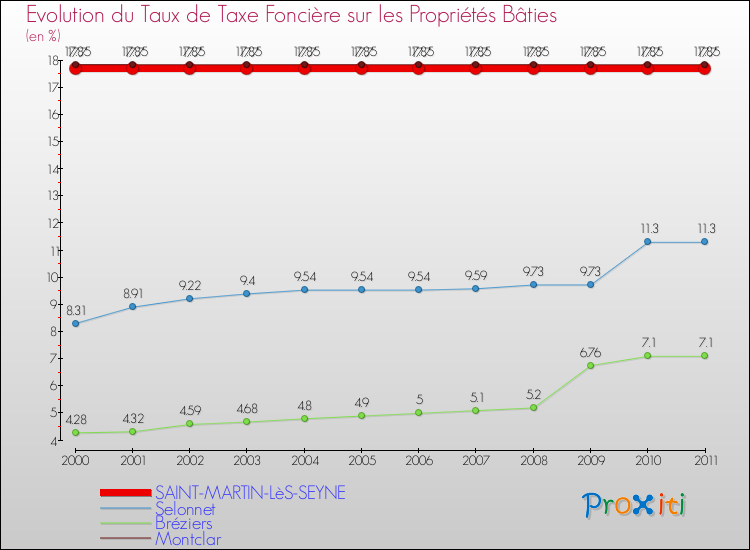 Evolution du taux de la taxe foncière sur le bati pour SAINT-MARTIN-LèS-SEYNE et les communes proches Comparaison des taux de taxe foncière sur le bati pour SAINT-MARTIN-LèS-SEYNE et les communes voisines