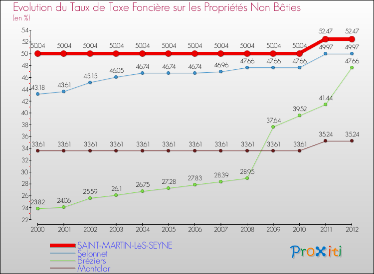 Evolution du taux de la taxe foncière sur les immeubles et terrains non batis pour SAINT-MARTIN-LèS-SEYNE et les communes proches de 2000 à 2012 Comparaison des taux de la taxe foncière sur les immeubles et terrains non batis pour SAINT-MARTIN-LèS-SEYNE et les communes voisines de 2000 à 2012