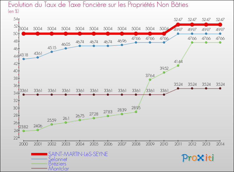 Evolution du taux de la taxe foncière sur les immeubles et terrains non batis pour SAINT-MARTIN-LèS-SEYNE et les communes proches de 2000 à 2014 Comparaison des taux de la taxe foncière sur les immeubles et terrains non batis pour SAINT-MARTIN-LèS-SEYNE et les communes voisines de 2000 à 2014