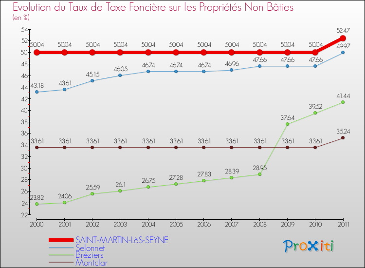 Evolution du taux de la taxe foncière sur les immeubles et terrains non batis pour SAINT-MARTIN-LèS-SEYNE et les communes proches Comparaison des taux de la taxe foncière sur les immeubles et terrains non batis pour SAINT-MARTIN-LèS-SEYNE et les communes voisines