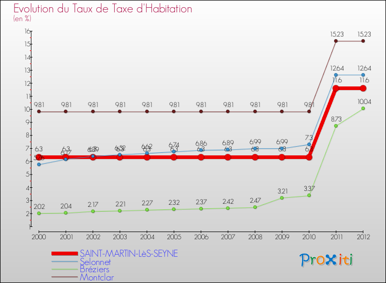 Evolution du taux de la taxe d'habitation pour SAINT-MARTIN-LèS-SEYNE et les communes proches Comparaison des taux de la taxe d'habitation pour SAINT-MARTIN-LèS-SEYNE et les communes voisines