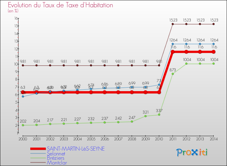 Evolution du taux de la taxe d'habitation pour SAINT-MARTIN-LèS-SEYNE et les communes proches de 2000 à 2014 Comparaison des taux de la taxe d'habitation pour SAINT-MARTIN-LèS-SEYNE et les communes voisines de 2000 à 2014